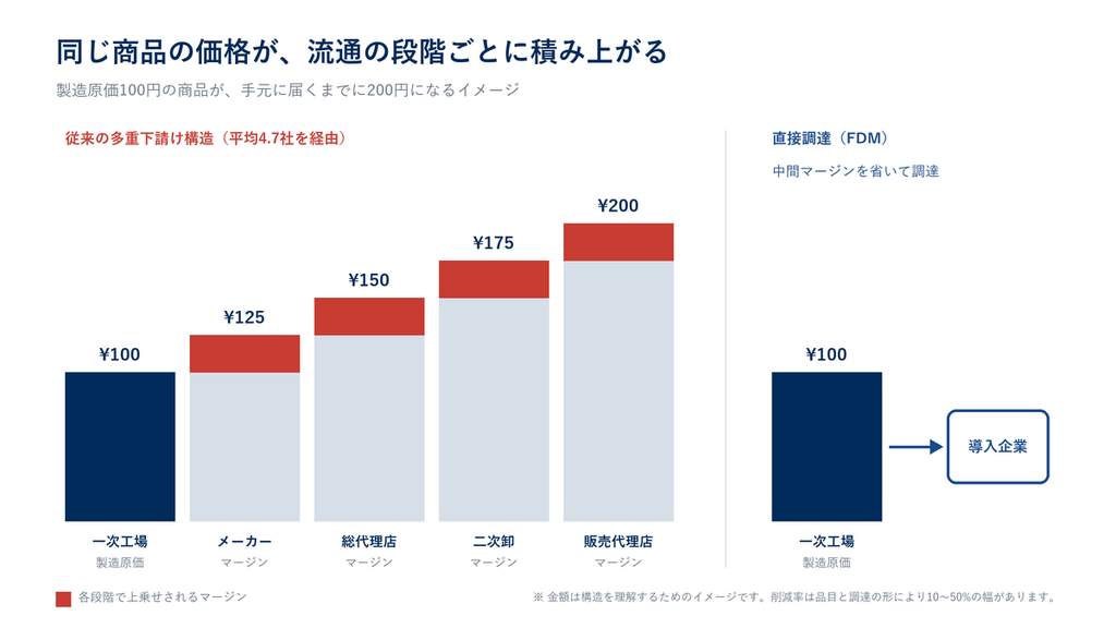 中間マージンが流通の段階ごとに積み上がる図